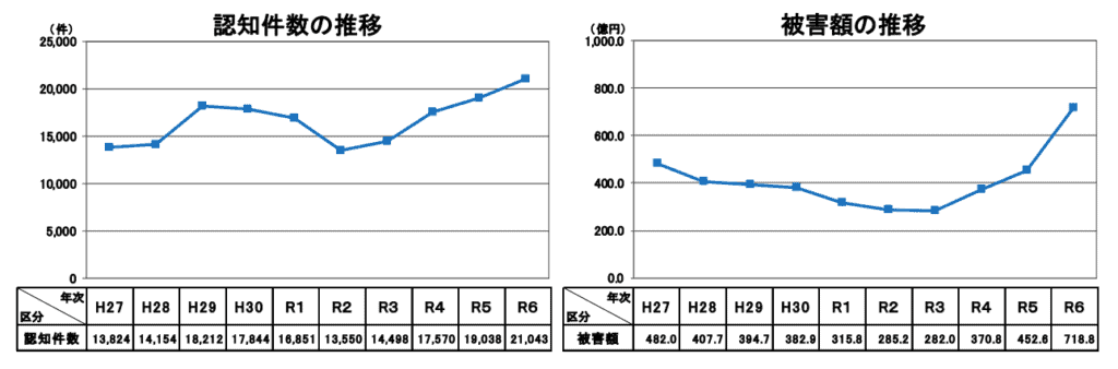 投資詐欺の認知件数・被害額の推移
